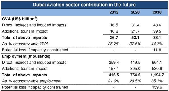 Dubai Luchtvaart Sector